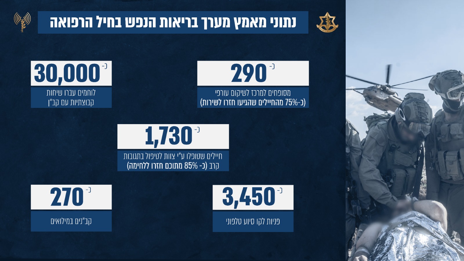 נתוני מאמץ מערך בריאות הנפש