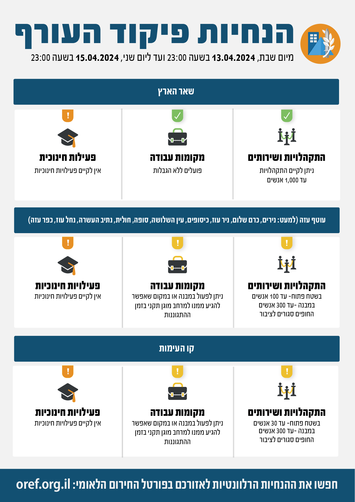 הנחיות פיקוד העורף נותרות בתוקף