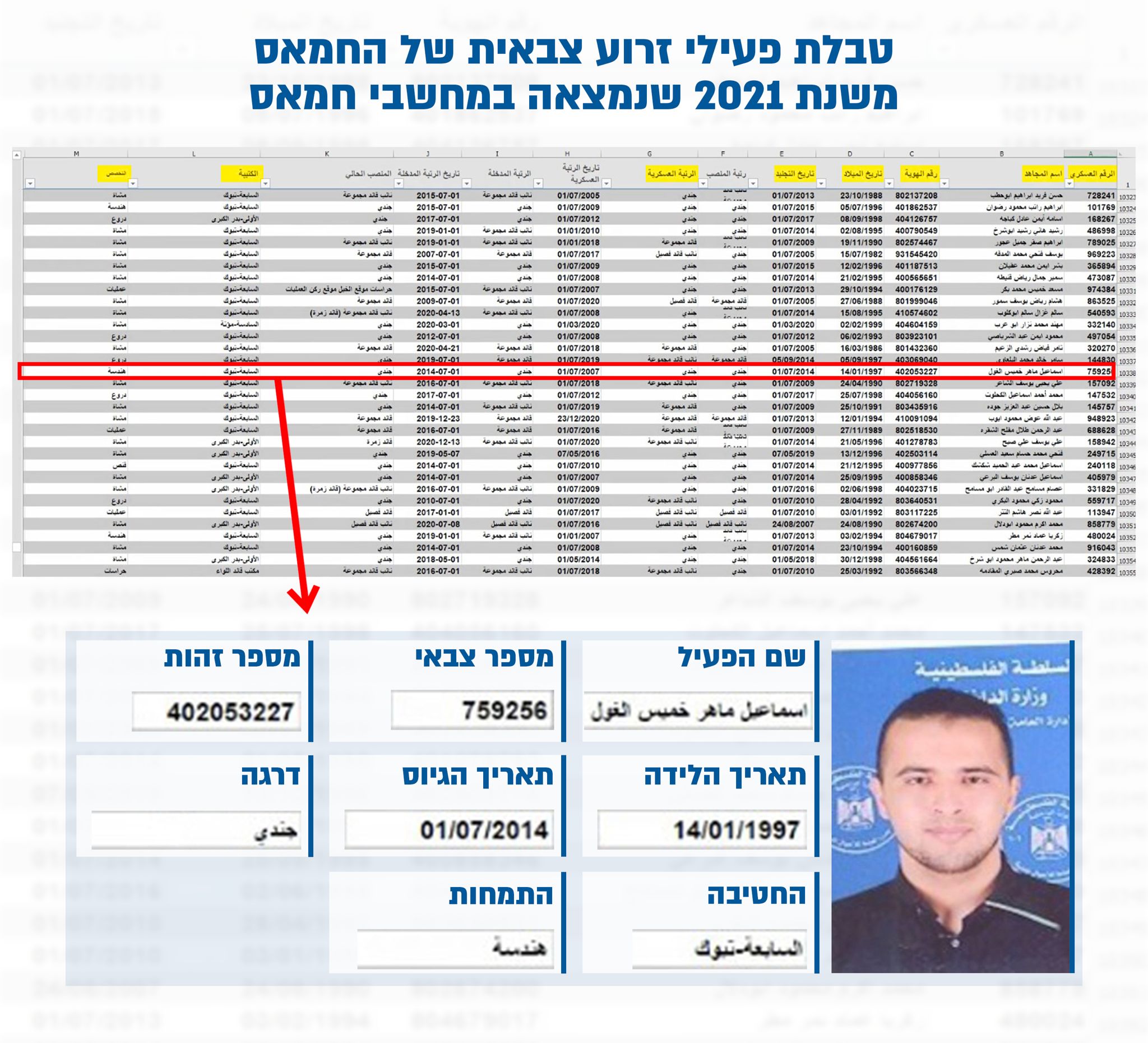 המסמך שחושף את המעורבות בפעילות הטרור