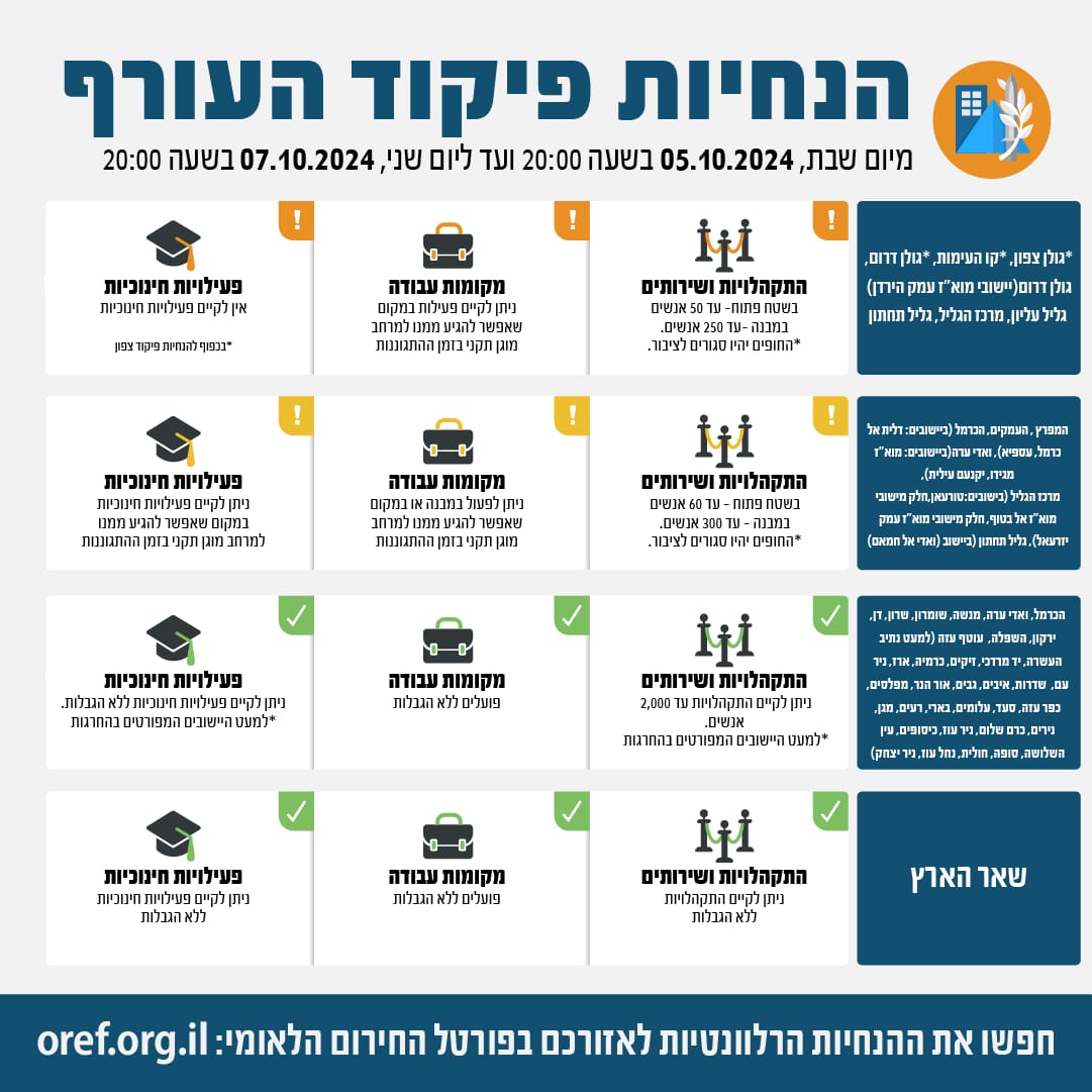 הנחיות ההתגוננות המעודכנות של פיקוד העורף