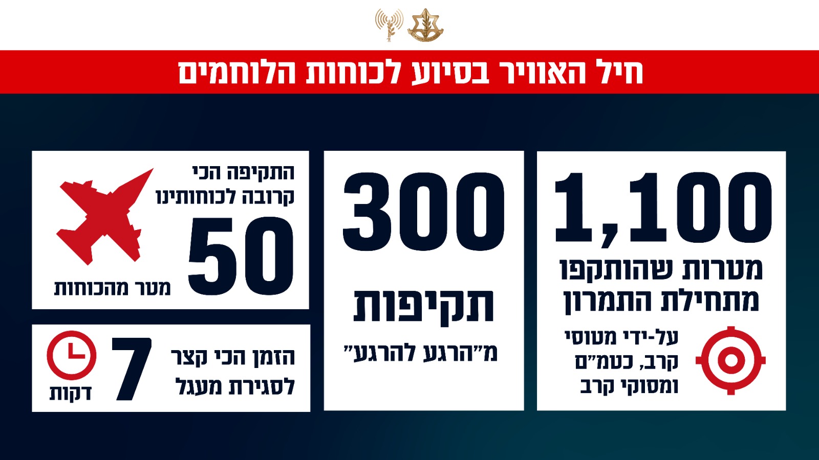 סיכום התקיפות האוויריות בלבנון