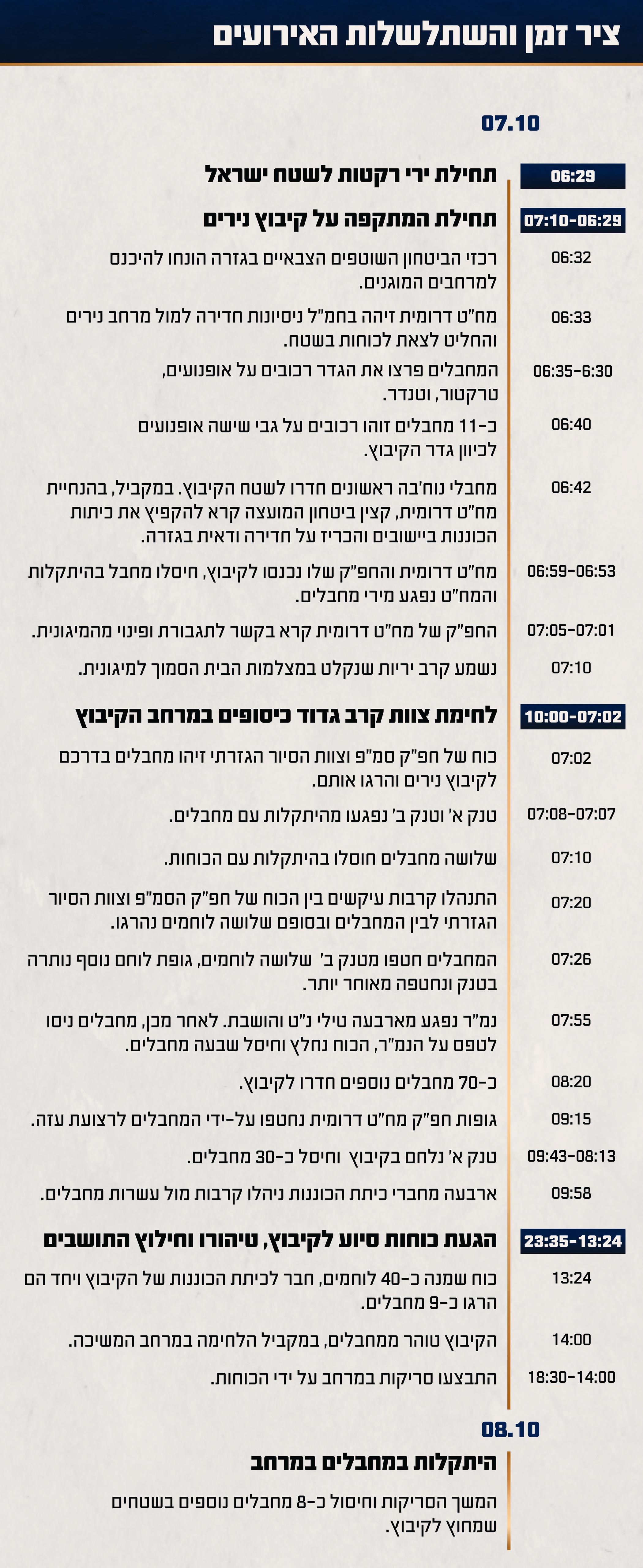 השתלשלות האירועים בנירים ב-7 באוקטובר