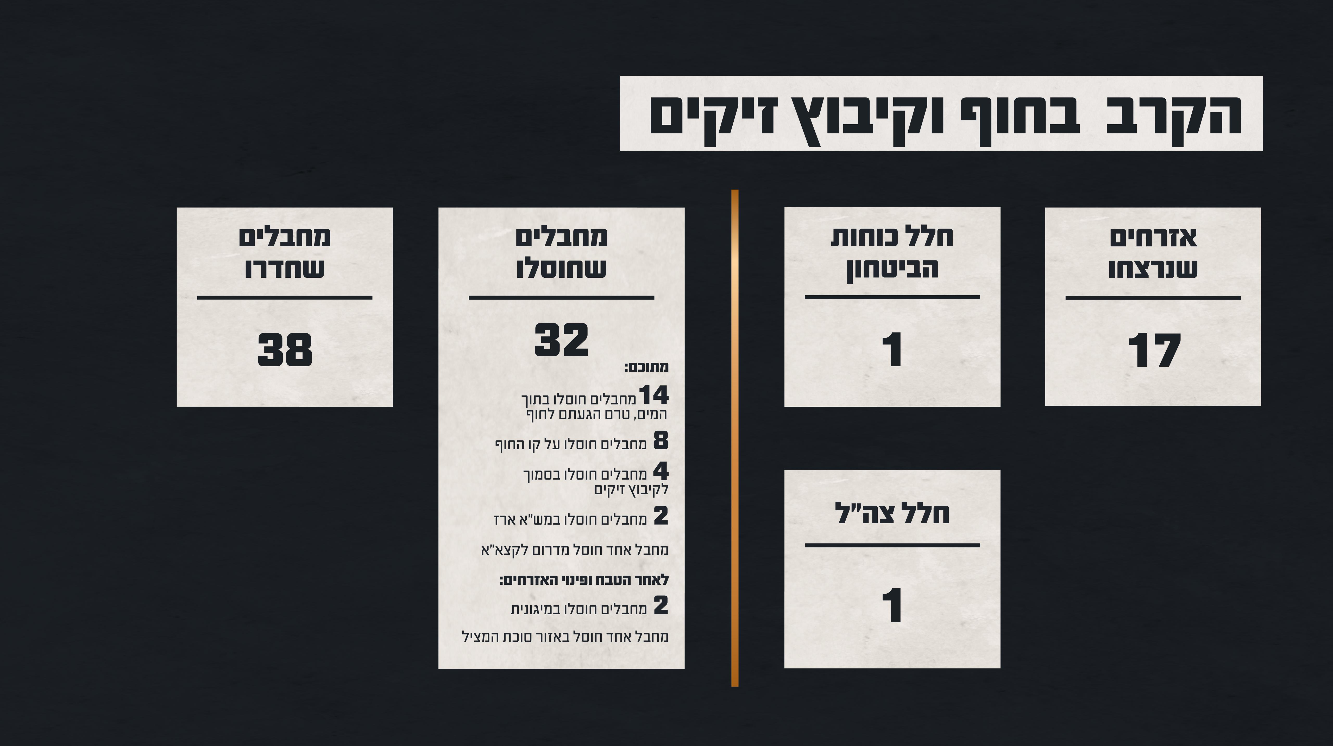 נתוני הקרב בחוף ובקיבוץ זיקים