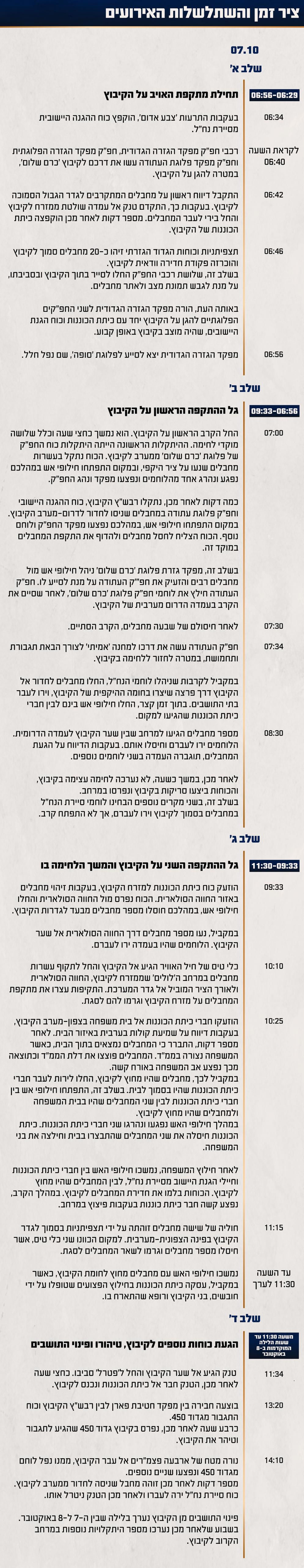 ציר זמן של האירועים במהלך הקרב בכרם שלום