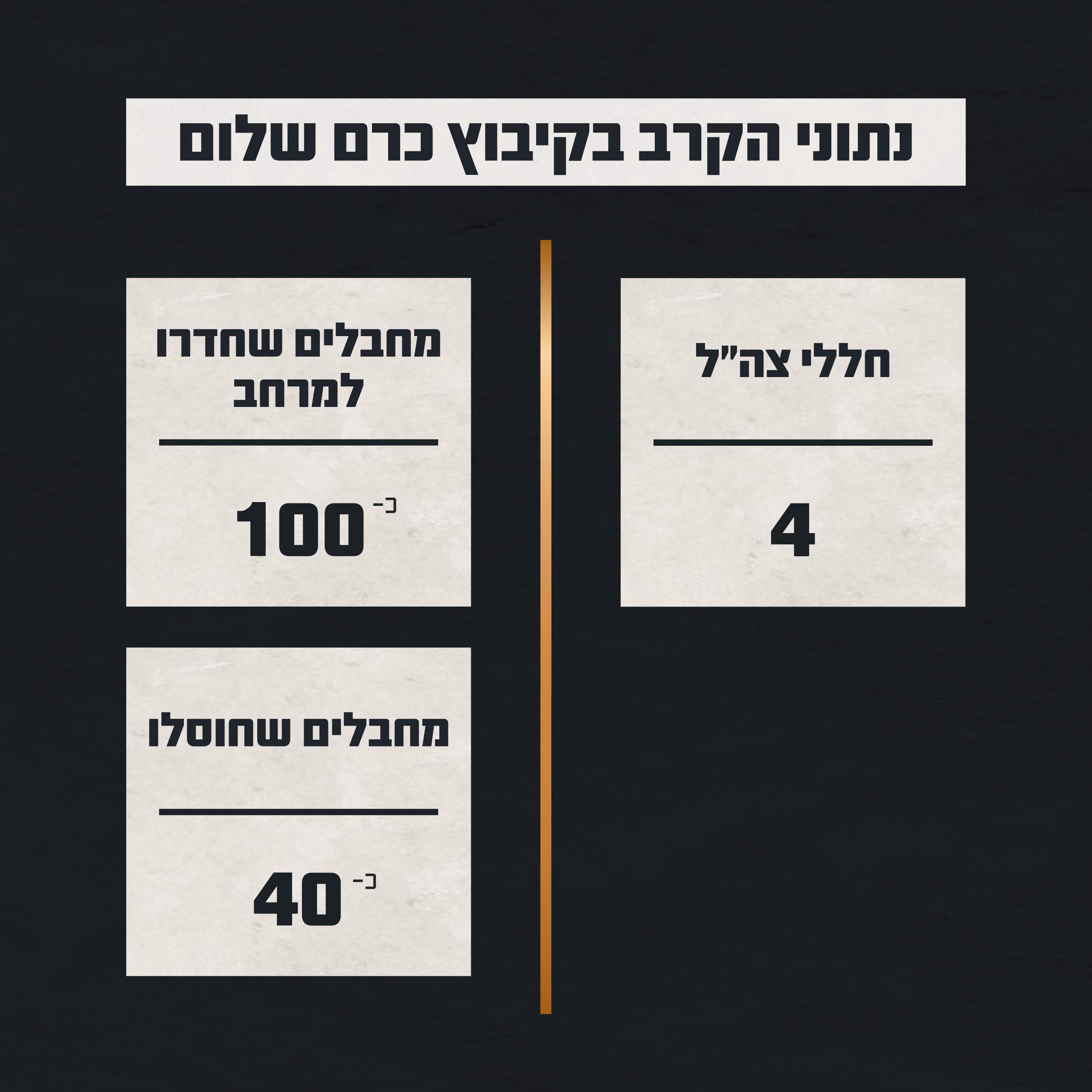 נתוני הקרב בקיבוץ כרם שלום