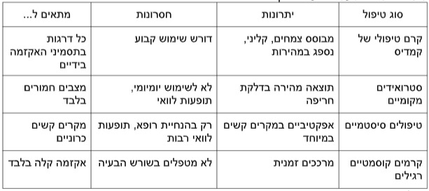 טיפולים נפוצים שעשוים לעזור לאקזמה בידיים