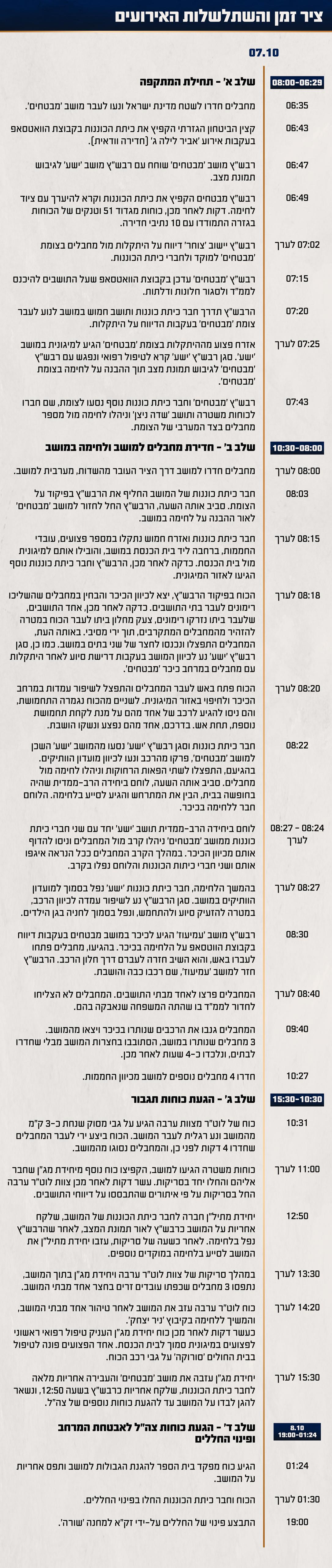 השתלשלות האירועים במהלך הקרב במושב מבטחים