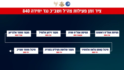 הפעילות נגד כוח קודס