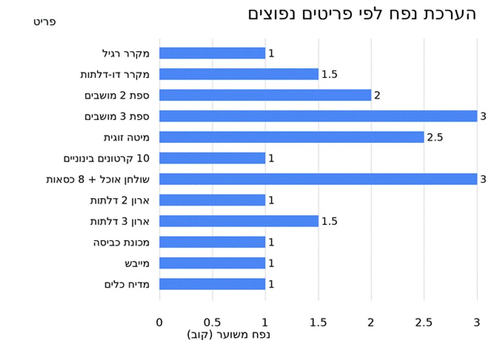 גרף עלויות אחסון