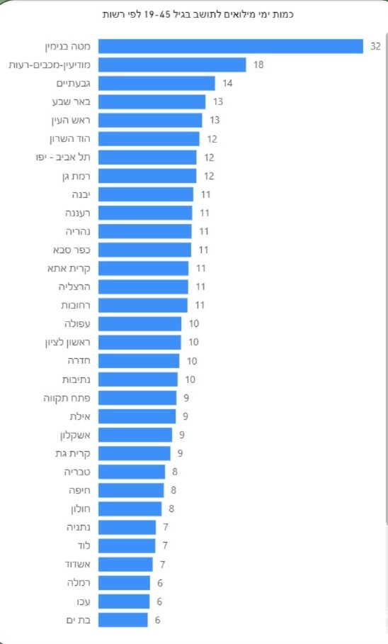 טבלת ימי המילואים