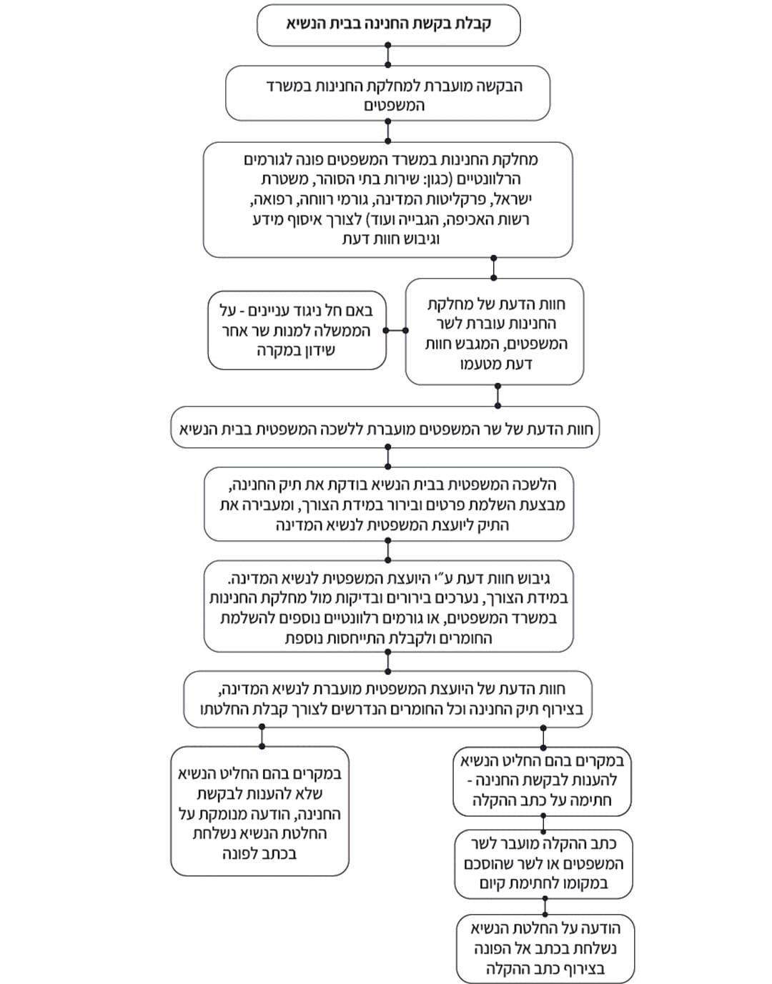 הליכי הטיפול בבקשת חנינה בבית הנשיא