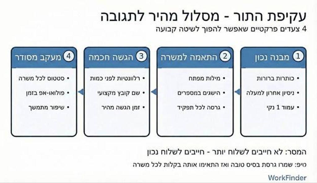 אינפוגרפיקה “עקיפת התור” עם 4 צעדים לקבלת תגובה מהירה על קורות חיים 