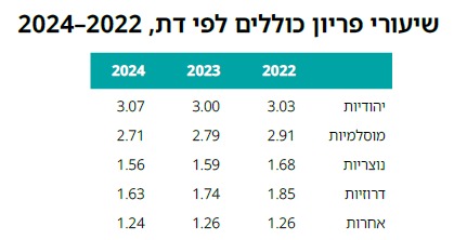 הנתונים המעודדים. תלוי את מי