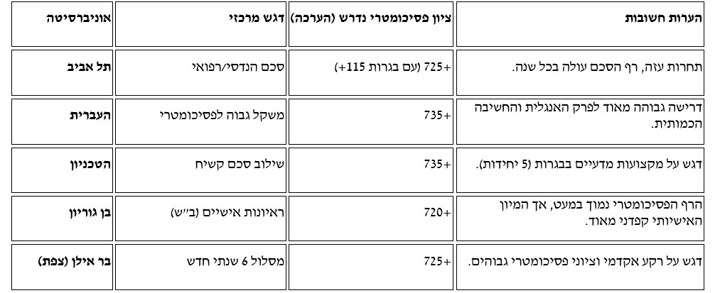 כמה פסיכומטרי צריך לרפואה