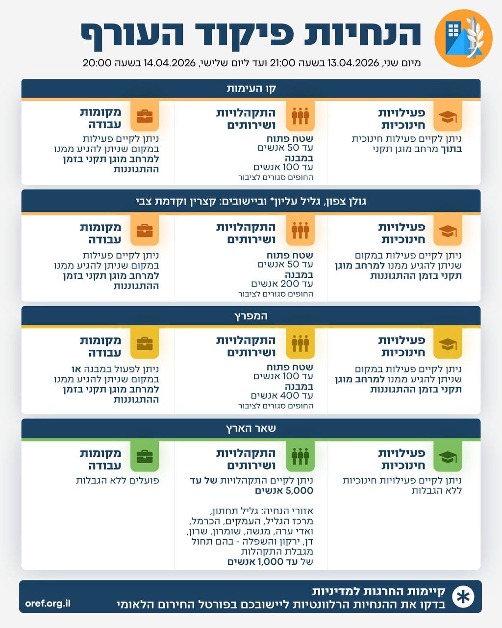 הנחיות ליממה הקרובה