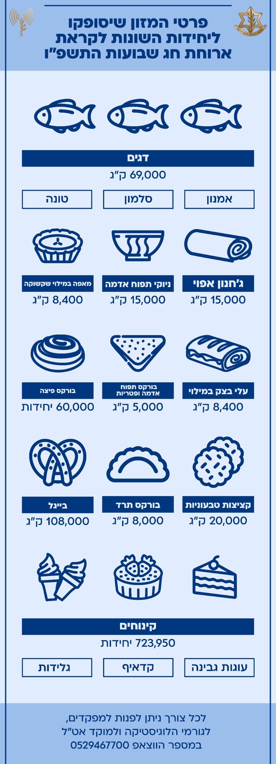 הנתונים לחג השבועות