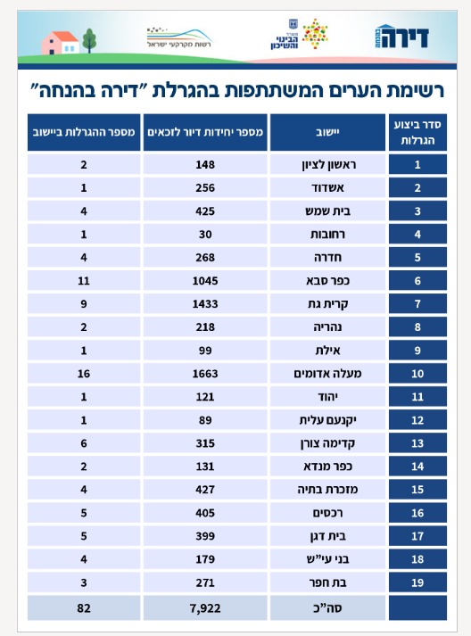 רשימת הדירות בהגרלה