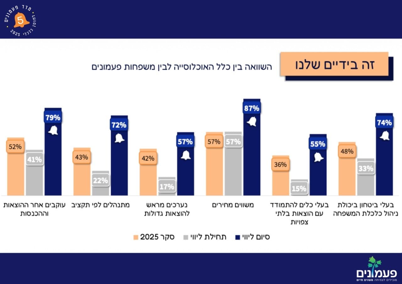 מדד פעמונים 2025