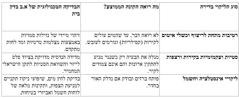 סוג הליקוי בדירה מה רואה הקונה הממוצע?