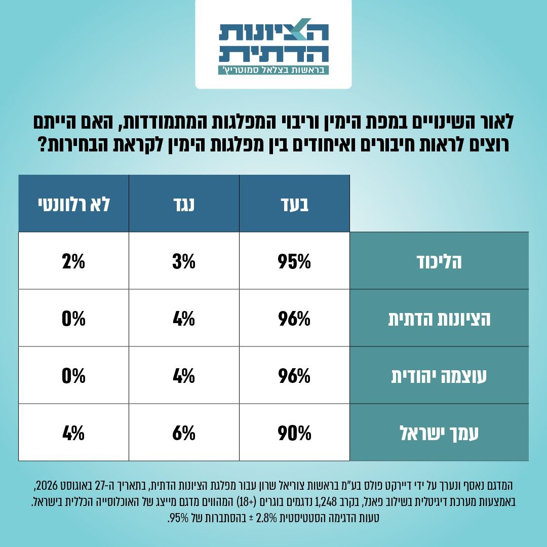הסקר שחשף סמוטריץ'