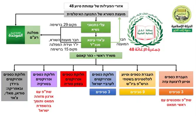 פעילות עמותת סיוע 48