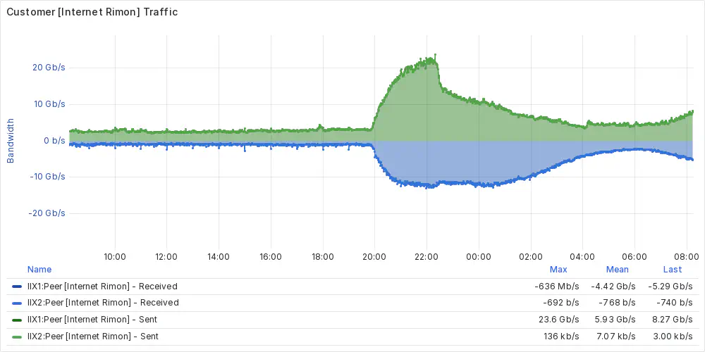 גרף התעבורה של רימון אתמול בלילה