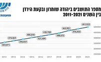 חצי מיליון יהודים יגורו ביו"ש בסוף 2022